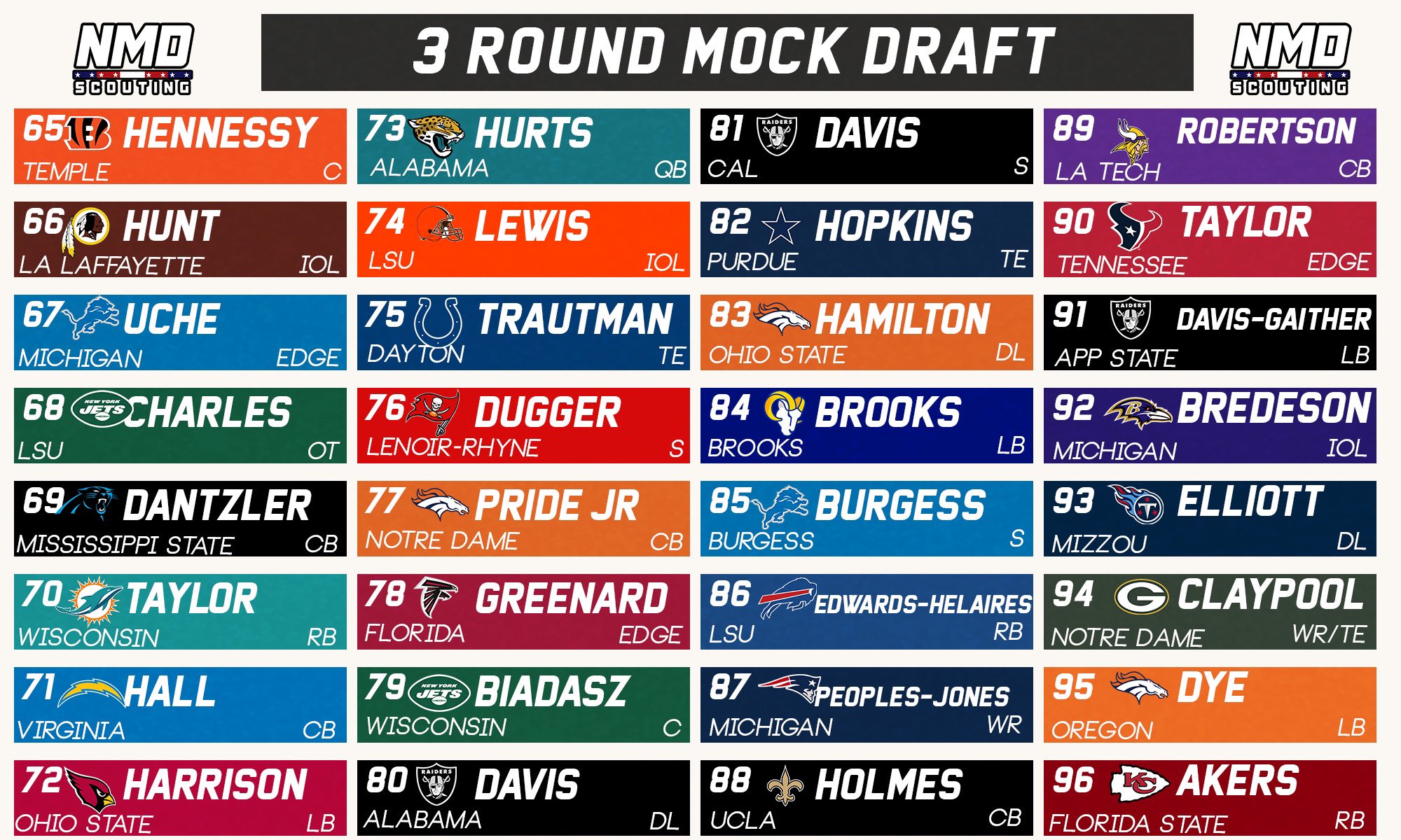 National Mock Drafts on Twitter "3 Round Mock Draft! It’s more of what