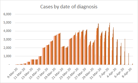 1\\ Daily NYC Coronavirus updateReminder: darker bars are recent data releases, lighter bars are older data releasesDiagnoses have maintained an April 2 peak through three data releases: