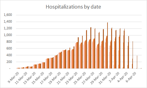 2\\ Hospitalizations have maintained a March 30 peak for five of the last six days, including today.Since  @NYGovCuomo stopped disclosing ICU usage today, we can deduce that it has peaked statewide.Since we're past the peak, maintaining lockdowns is barbaric