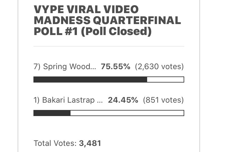 VYPE Houston (@vypehouston) on Twitter photo VYPE Viral Video Madness Round 2 Side A is COMPLETE
Taking the online and twitter votes CONGRATS to <a href="/SpringWoodsHigh/">Spring Woods High</a> Unified FB TD (2,641 votes) & <a href="/PaetowHS/">Paetow High School</a> jump by @fvmous03 (141 votes) for moving on to the semis!!
LaStrap Dunk (863) & Jones Dunk (90) fans thanks for voting VYPE Viral Video Madness Round 2 Side A is COMPLETE
Taking the online and twitter votes CONGRATS to <a href="/SpringWoodsHigh/">Spring Woods High</a> Unified FB TD (2,641 votes) & <a href="/PaetowHS/">Paetow High School</a> jump by @fvmous03 (141 votes) for moving on to the semis!!
LaStrap Dunk (863) & Jones Dunk (90) fans thanks for voting