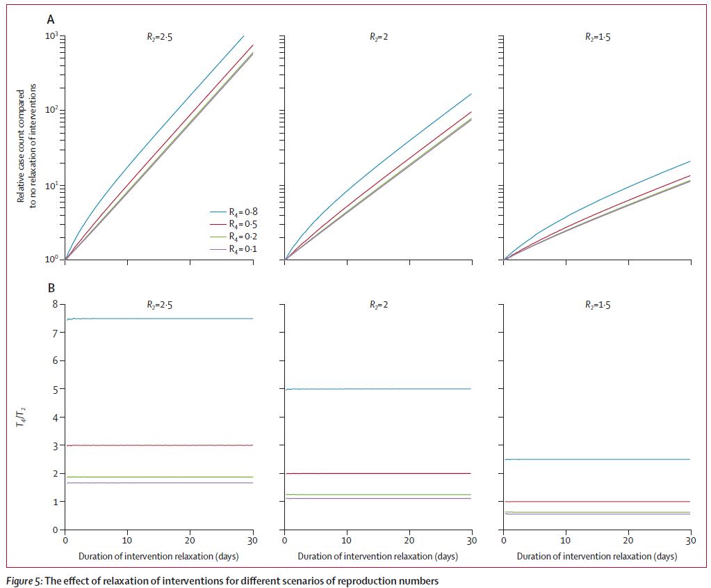 NEW—Modelling study suggests strict measures have halted #COVID19 spread in China (excl. Hubei), but real-time monitoring of transmissibility & severity needed to minimise 2nd wave. Study prompts global warning against premature relaxation of measures hubs.ly/H0pj9n70