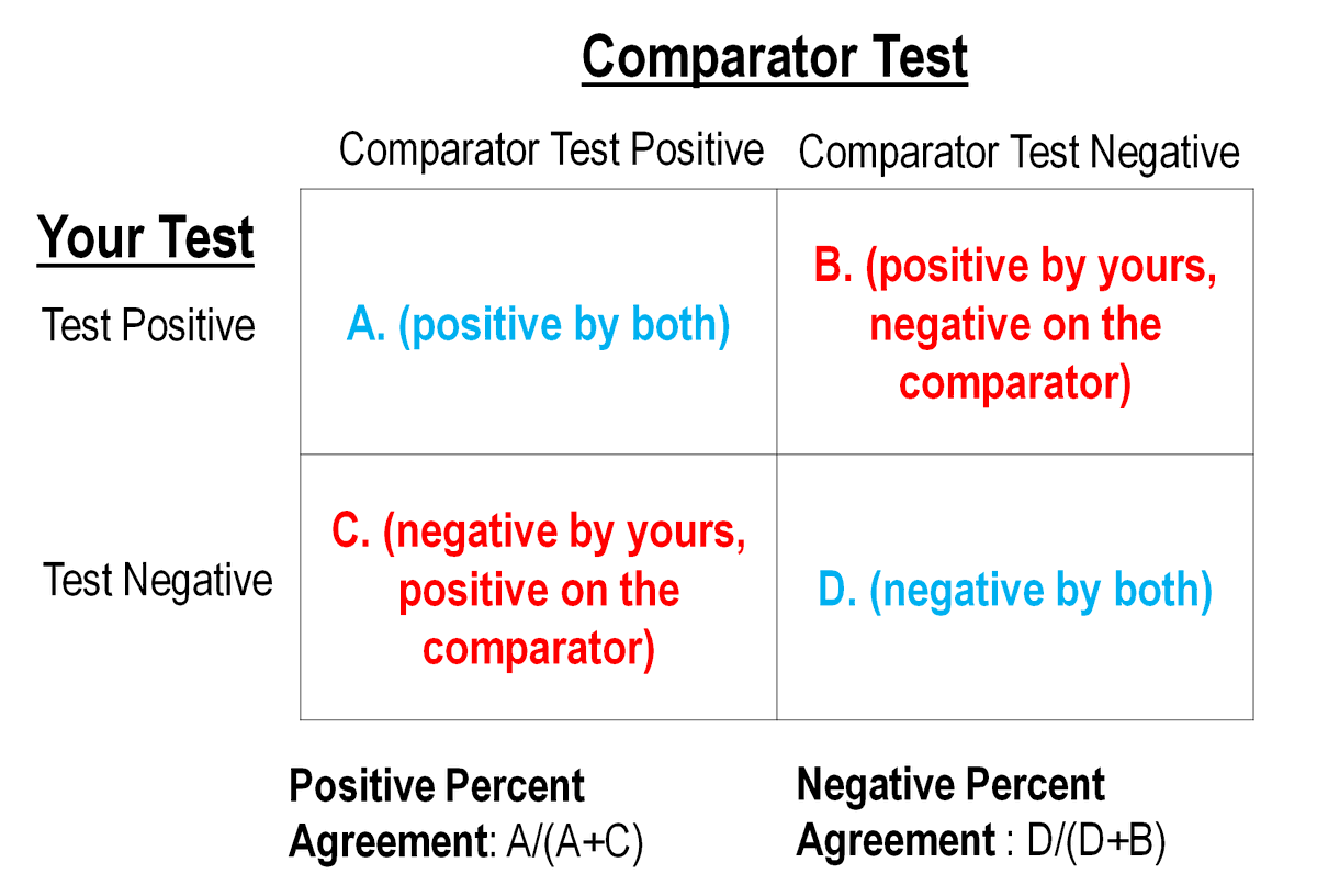 BUT we don't really have a gold standard/reference method for determining True Disease Status of COVID-19 patients. But we think PCR tests are the best we have right now.SO you contrast your NEW test vs. results against your best comparator test.Results look like this: 3/