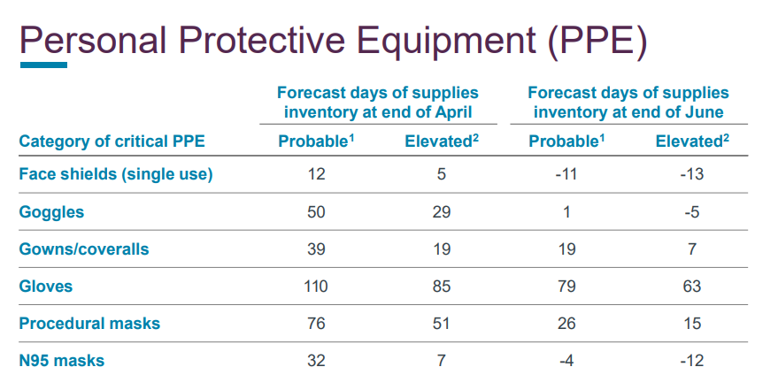 Here's some info on PPE equipment. Oh interesting there are charter flights bringing this stuff in. Kenney also says only those who NEED an N95 mask should be using one. The rest of you stop it. You'll get them if Alberta gets redundant supplies  #ableg  #cdnpoli  #covid19