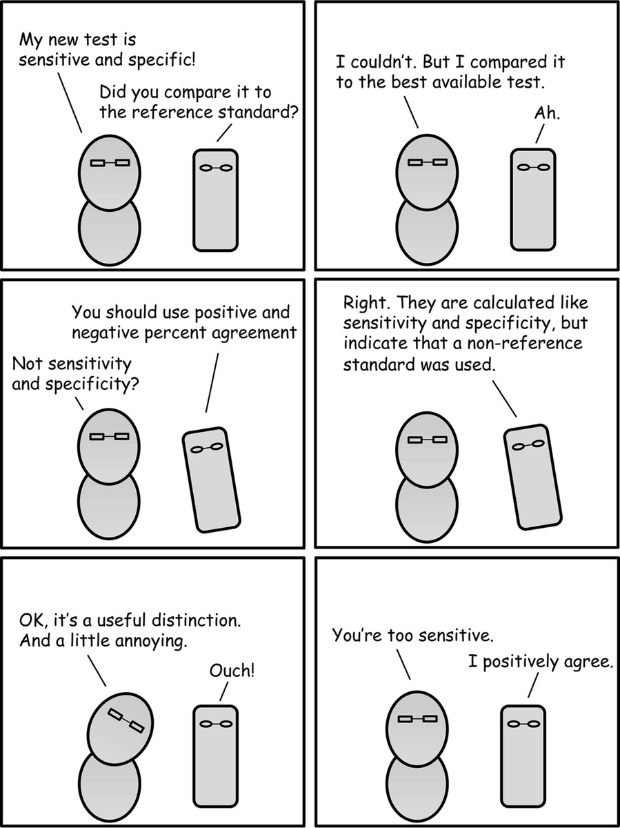 "Percent agreement" vs. "sensitivity/specificity": The squares LOOK the same & people may use "sensitivity/specificity" when they mean "percent agreement" (as w/ the above thread). But it's more than pedantry to distinguish between them (see  @JClinMicro's relevant comic): 4/