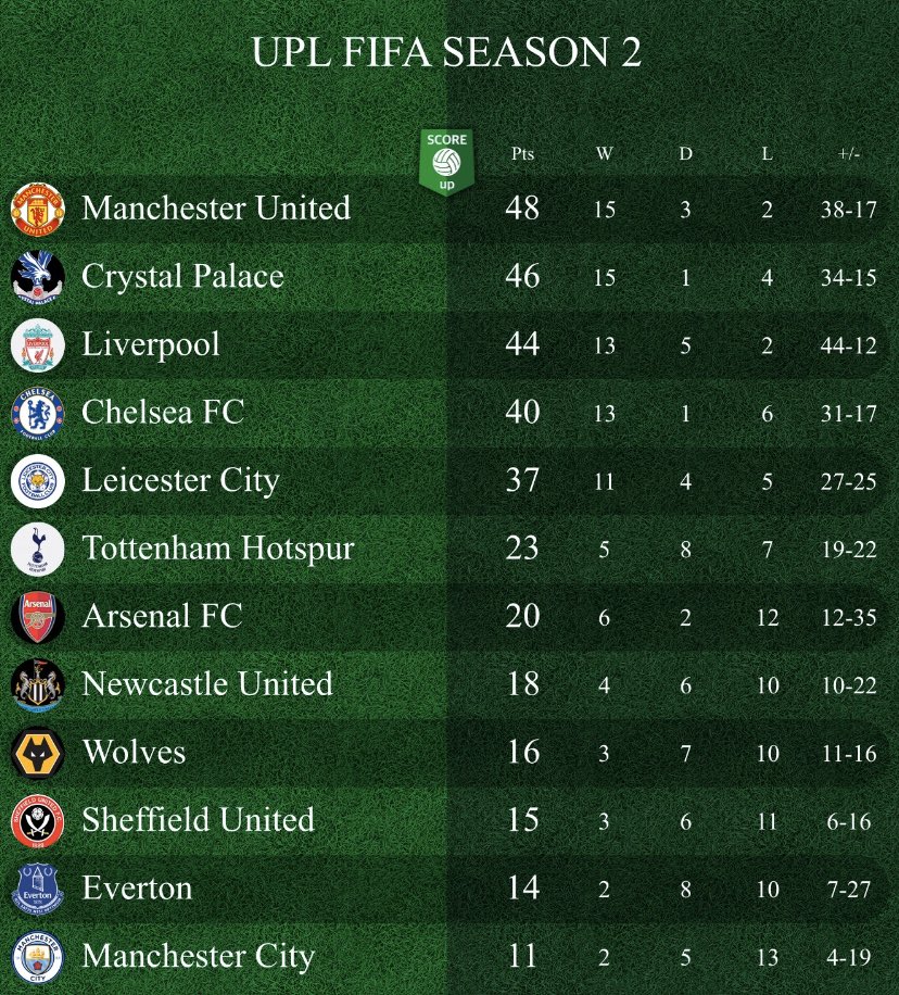 The_VGL_'s tweet photo. UPL FIFA SEASON 2🔰
UPDATED TABLE After MW10📊
For the first time in the entire season @UPL_Palace drop off the top spot after another loss, this time against @ManUnitedUPL 🤯
Only 3 teams can win it, 2 games left, prepare yourselves for drama🔥
#UPLFIFAS2 https://t.co/zF1NVo2dd9