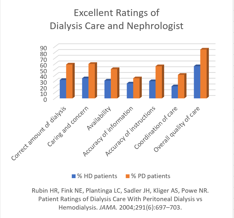 11/From a patient perspective, we do know that people tend to be more satisfied with their care on PD Source:  https://www.ncbi.nlm.nih.gov/pubmed/14871912 