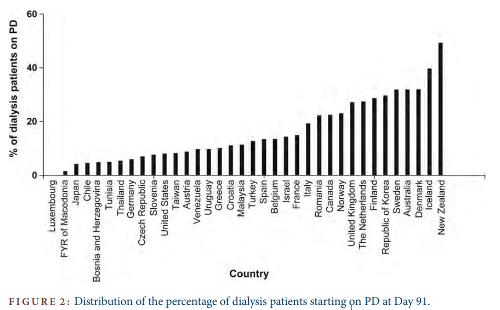 5/How does the United States compare to other countries regarding dialysis modality mix ?Data from the EVEREST study demonstrate the % of incident patients on PD was 8% in the USA with a median of 12% across 36 other national registries. Source:  https://www.ncbi.nlm.nih.gov/pubmed/23543592 