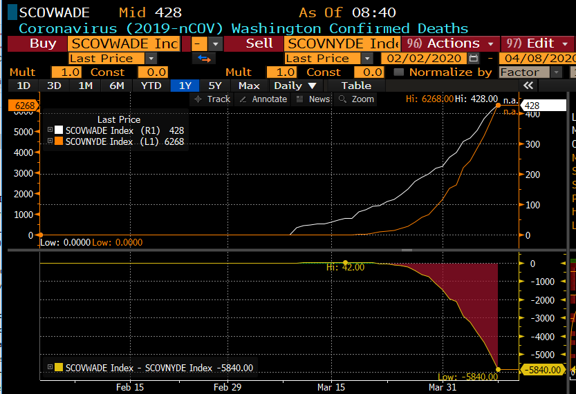 Allow me to show you the evolution of Covid-10 in Washington State vs New York State. Things got out of control in New York & then Cuomo starts doing his daily briefings (omgosh we are short of ventilators) to distract people of WHY it got out of control (Blasio). Chart below.