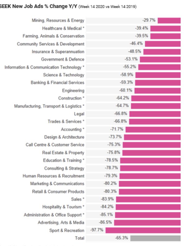 How’s your industry doing? The decline in job ads compared with same time last year (via ⁦<a href="/seekjobs/">SEEK</a>⁩).