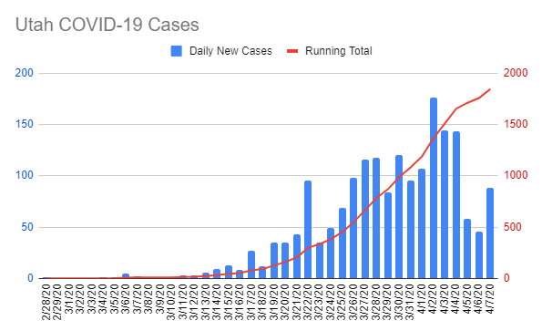 Utah's COVID-19 caseload added 88 cases yesterday, rising to a total of 1,846. This was the third straight day of <1,000 test results being reported. By comparison, the three days prior averaged about 2,700 tests. This is far fewer than the Governor's goal of testing 7,000/day.