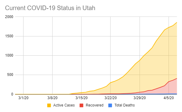 I'll add one more chart. This one attempts to find out how many people have recovered - 21% as of today's numbers. It assumes that once diagnosed they either recover in 14 days, or pass away. This is just napkin math, so take it FWIW.  #utahcovid19