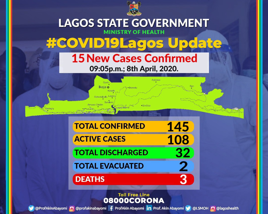 ProfAkinAbayomi's tweet photo. #COVID19Lagos Update as at 8 April, 2020.
*️⃣Lagos Confirms15 new cases of #COVID19.
 *️⃣The 15 new cases brings the total number of confirmed #COVID19 cases to 145
Practice #SocialDistancingNow to stop the chain of #COVID19 transmission.
Let's #TakeResponsibility #ForAGreaterLagos https://t.co/K04snQXY1v