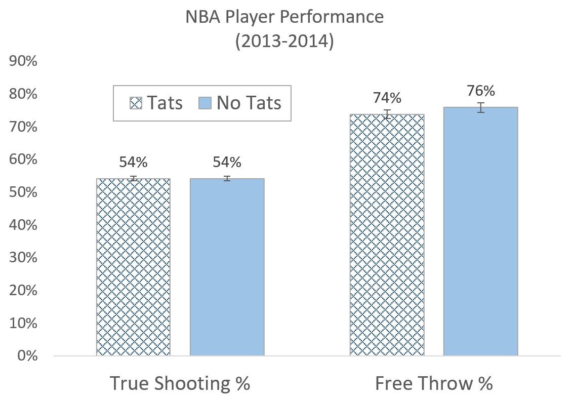 There was no difference in FG%, but it in 2013-14 players with tattoos were a statistically-significant 2% worse at free throws than their non-tatted brethren. (5/9).