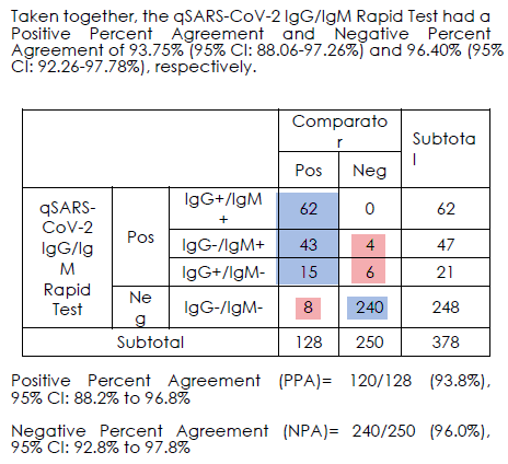 So what was the outcome of comparing these PCR-confirmed COVID-19 cases vs. the Cellex serology test?93.8% positive and 96.0% negative agreement. (Side note: It would be interesting to know the performance in the 98 low/no symptom group to the 30 severe symptom group)8/n