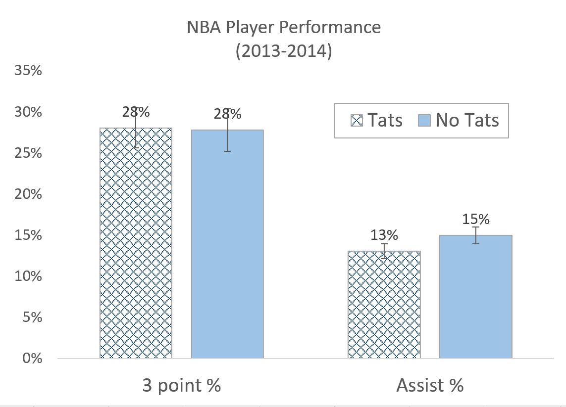 Tattoos didn’t predict 3-point shooting, but we again see a statistically-significant 2% gap in assist percentage between tatted and non-tatted players.Apparently some guys need tattoos that say: “ball hog.” (6/9).