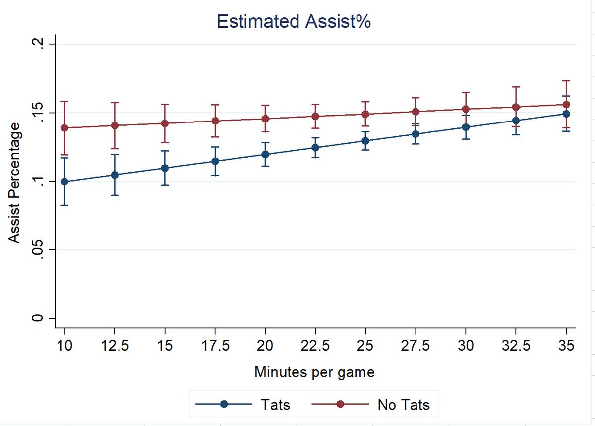 Notably, the tattooed ball-hog effect declined as player minutes increased. Maybe coaches notice that the illustrated men don’t pass effectively and bench them? (7/9).