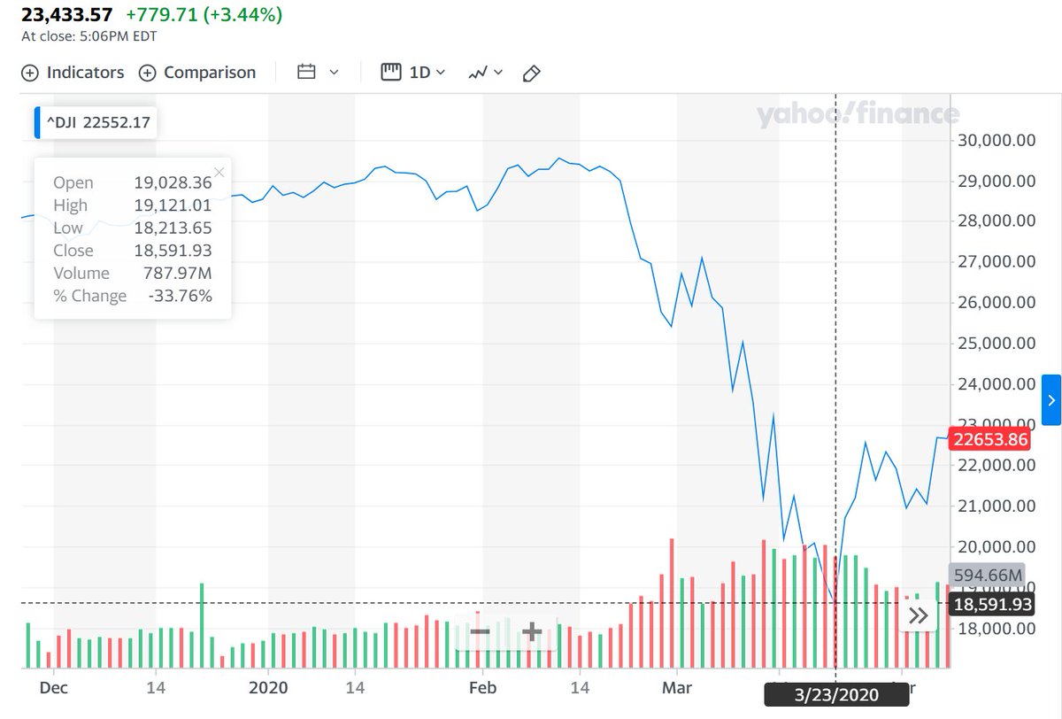 36) With the media pushing fear and panic, the stock market crumbled. Jobs were wiped out. The press and key investors erased the economic gains realized under the Trump administration.