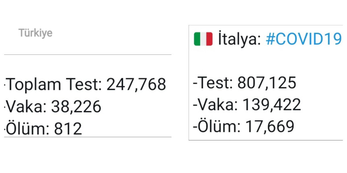 #COVID19 ,#coronavirus ,#CORONAVIRUSTurkiye , tr ve İta 8 Nisan itibarı ile yapılan test, vaka ve ölüm sonuçları aşağıdadır. Test sayılarını eşitlersek, 
807125 testte
124502 vaka;
2645 ölüm.
Vaka sayısında pek iyi değiliz ama ölüm oranımız İtalya'nın %15'i kadar.