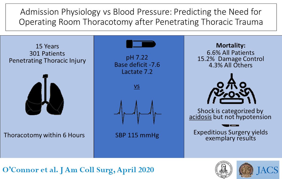 Efficient field transport, rapid evaluation, and early recognition of shock can yield superior results in pts with penetrating thoracic wound.
ow.ly/eLlI50z9jfc
<a href="/Ben_Trauma/">Ben Moran</a> <a href="/GalvagnoSam/">Samuel</a> <a href="/MollyRDeane/">Molly Deane</a>
#SSA #VisualAbstract #SoMe4Surgery