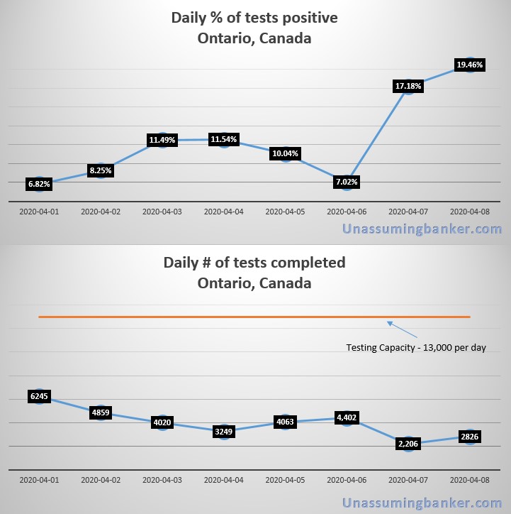 This is completely unacceptable - these two graphs should be going in the opposite direction!
#coronavirus #COVID19 #COVID19ON #coronavirusontario