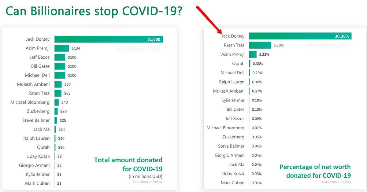 When you understand #bitcoin  , you don't mind giving away your #fiat