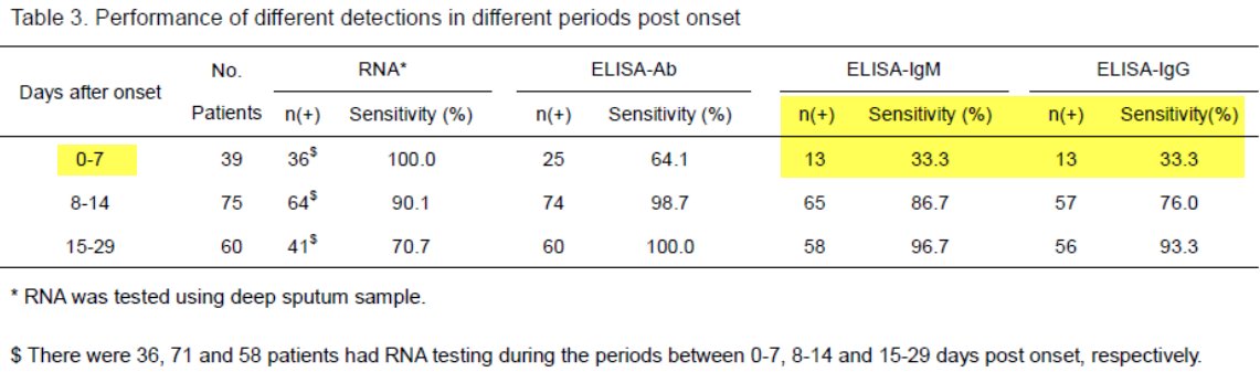 There's a lot of open questions re: COVID-19 serology.Not to review all of them but they include…- When do antibodies arise in acute disease? (answer: too late to use it for acute diagnosis)Here's a relevant pre-print - note sensitivity at d0-d7  https://www.medrxiv.org/content/10.1101/2020.03.23.20041707v110/n