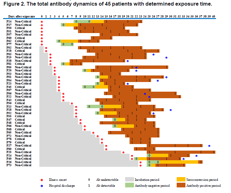 Another COVID-19 serology question is when do antibodies arise in course of disease?From the same preprint above ("Serology characteristics…" from Lou et al), this figure, normalized to date of exposure, showing illness onset.Answer: it varies 11/n  https://www.medrxiv.org/content/10.1101/2020.03.23.20041707v1