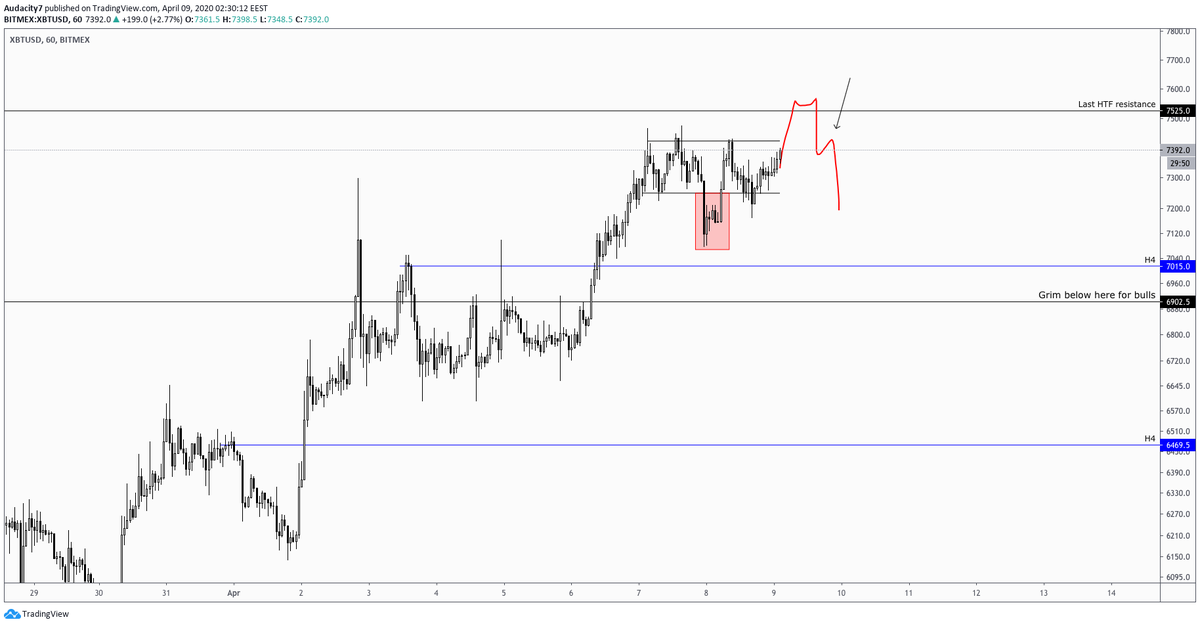  $BTC1/ I haven't been trading these days as the dissonance between TFs is an adversity not worth fighting. That said, we are close to bear thesis invalidation and I wanna be involved.I reckon V reversal is unlikely. Chart looks like it wants to tag 7.5s where I'll hedge spot.