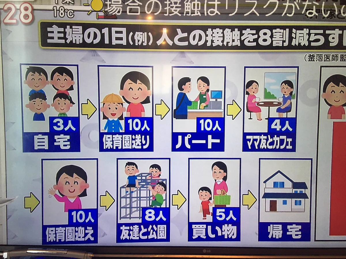 は？？情報番組での【主婦の1日】の内容に働く主婦たちご立腹！！