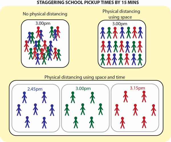 21"...staggered schedules for workers, including using a 7-day (instead of 5-day) rosterfor schools, alternating lunchtimes, & slightly staggering start & finish times of the school day...longer opening hours for supermarkets, pharmacies & gov't services." (Ref Conversation)