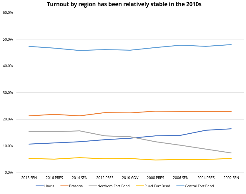 the turnout distribution has been pretty flat over the past 10 years— all 5 regions are booming, but the Harris Cty. part of the district was built out in the '80s, so it lost some ground to other areas, especially north Fort Bend