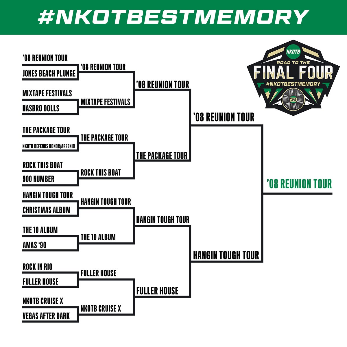 NKOTB's tweet photo. And the first #NKOTBestMemory making it into Sunday’s Final Four Blockdown is …. ‘08 Reunion Tour !!! Check back here tomorrow at 10:00am EST as we begin the second day of voting, with a brand new batch of memories &amp; links!! https://t.co/3OdmunRKhz