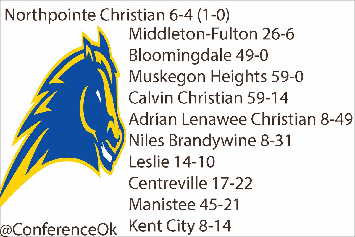 ConferenceOk's tweet photo. 2019 Recap| Grand Rapids Northpointe Christian went 6-4 (1-0). The Mustangs made the MHSAA Playoffs, but lost in their pre district game vs the Kent City Eagles 8-14. Northpointe Christian outscored their opponents 293-167. #okconference https://t.co/ewzVV799q7