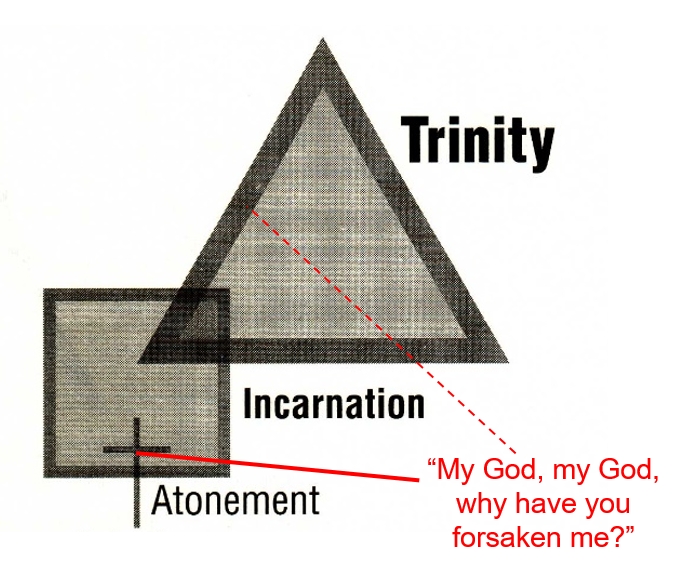 The action is on the cross, where the Son has taken human nature as his own & is atoning for its sin. It's unhelpful to divert attention to the eternal Trinity, & misleading to suggest God's being & identity hang in the balance. The "forsaken location" is down here, not in there: