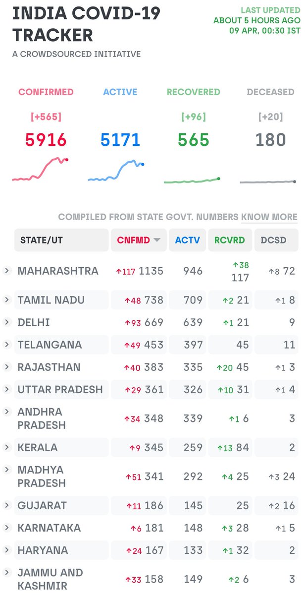 Karnataka. Has been doing good. Hope it flattens the curve.