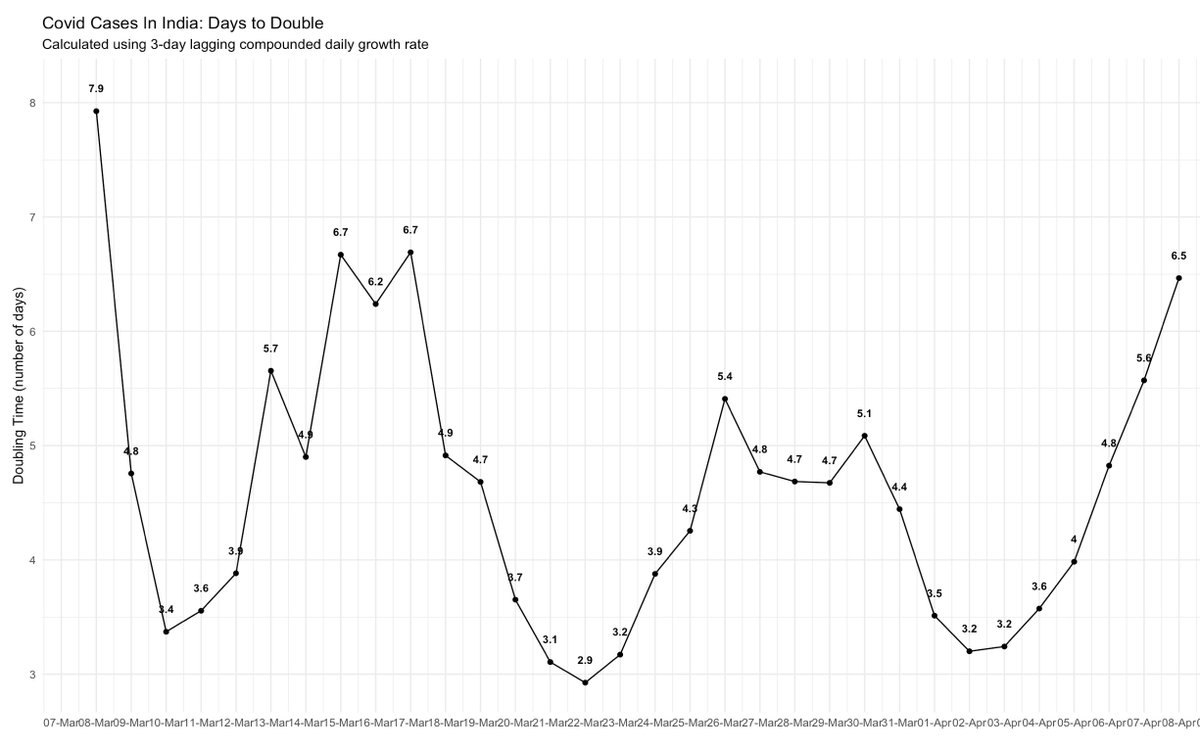 Good morning. The numbers continue to improve. Based on the latest data, India cases are doubling every 6.5 days now. Also very few fresh cases related to the Nizamuddin thing