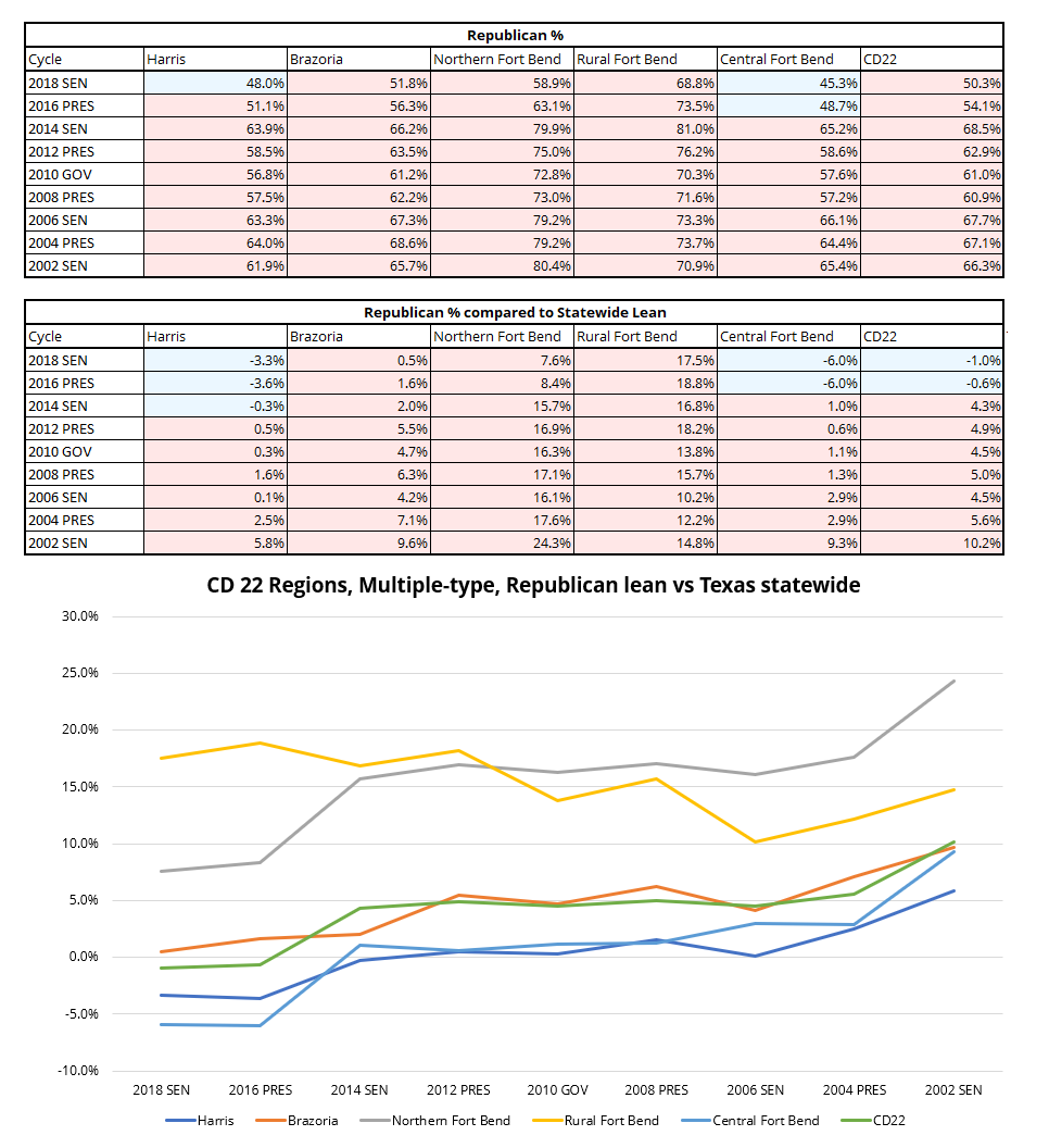 as a whole, the picture is pretty clear: Rs have lost ground almost everywhere over the past 2 decades, while yanking what& #39;s left out of the 5% cast in the rural part of the district