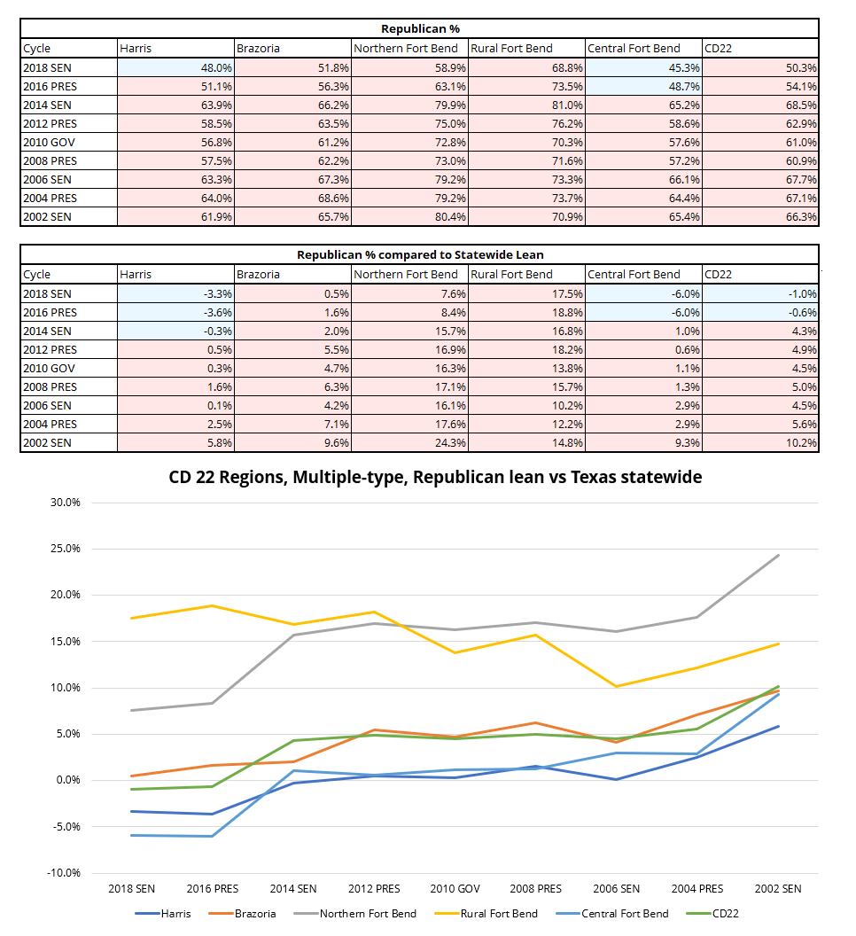 as a whole, the picture is pretty clear: Rs have lost ground almost everywhere over the past 2 decades, while yanking what's left out of the 5% cast in the rural part of the district