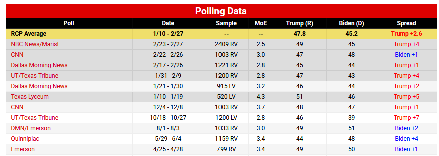 This is where polling comes in: Trump's lead in the state is only about +2.6 in the RCP average, +1.6 if one looks back over the past year entirely— both of which would throw TX-22 well into the *tossup* range of projections laid out earlier.