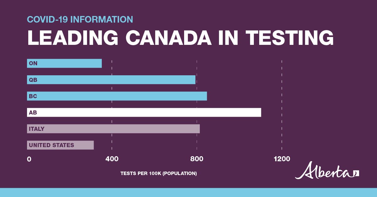 Some of the more notable parts of it:First, we are leading Canada and most jurisdictions around the world in testing.And we will only accelerate that testing, expanding it as needed, to be completing as many as 20,000 tests per day.  #COVID19AB