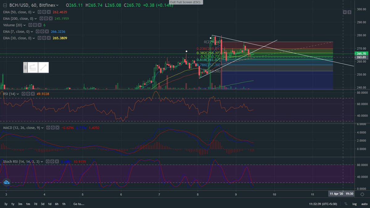 cmathemagician's tweet photo. Success Rate 12/12.
Call 13 : BCH Short. Entry 266.37. TP1 : 263.72. TP2 : 261.07. SL : 270. Leverage : 2X
#BTC #BitcoinCash #BCHhalving #TradingSignals https://t.co/is68KjMFJm
