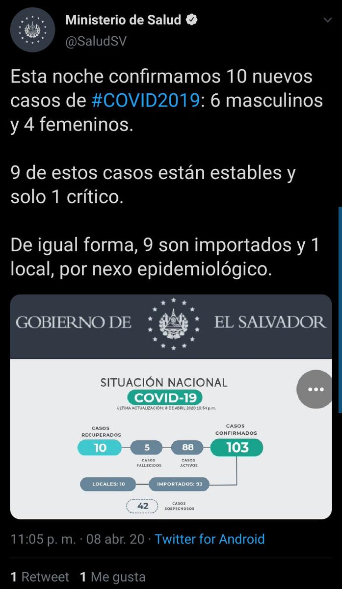 TSivarPost's tweet photo. Datos del día hasta las 10:54pm

Casos 103
Activos 88
Recuperados 10
Fallecidos 5

Locales 10
Cuaretena 93

San Salvador municipio suma su primer caso local 😔😔😔 https://t.co/La2Ntu4Imm