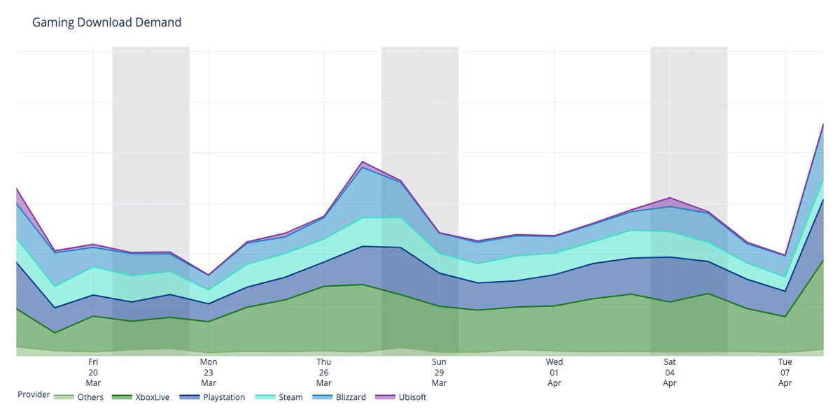 CanopusNet's tweet photo. Big spike seen in gaming downloads because of new "Call of Duty" #CoD season release.
More insights @ https://t.co/vg3qKnkB3m
@CallofDuty #gaming #gamedownloads #Canopus_OMG #COD #WFH #CanopusNetworks https://t.co/00Z9RGfZSo