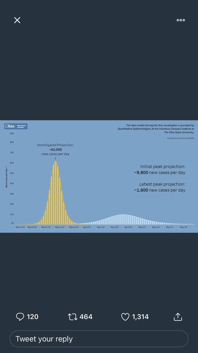 1/ Let’s talk more about the magic of “social distancing”: yesterday the Ohio governor said it had reduced the state’s projected peak daily cases from 62,000 to 1,600. Awesome! But let’s take a closer look, shall we?