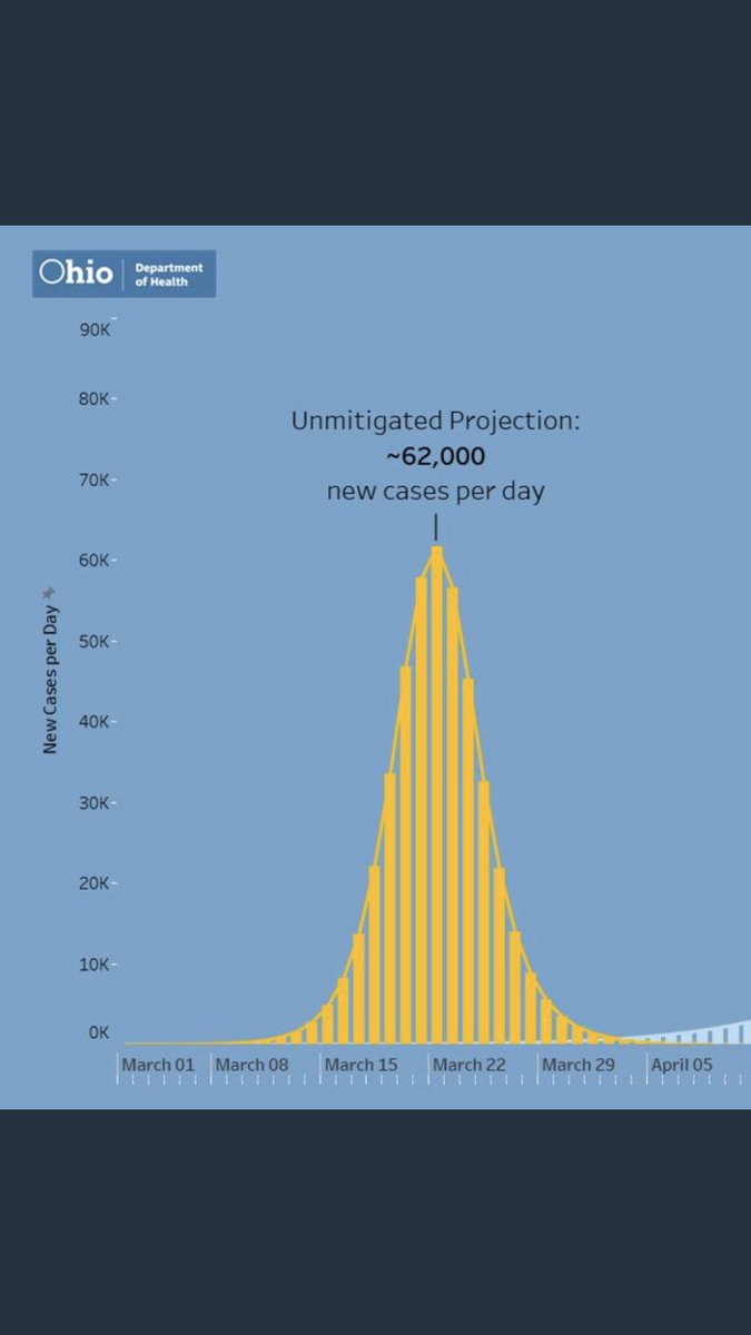 2/ The state’s “unmitigated” model “projects” that without mitigation, the peak of 62,000 will occur (will HAVE OCCURED, to be more accurate) on March 22...