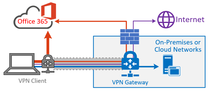 <a href="/Office365/">Office 365</a>  Network On-boarding tool. updated with VPN testing. Handy for home users that may or may not know if traffic is routing correctly to Office 365 when a corporate VPN is in use: techcommunity.microsoft.com/t5/office-365-…