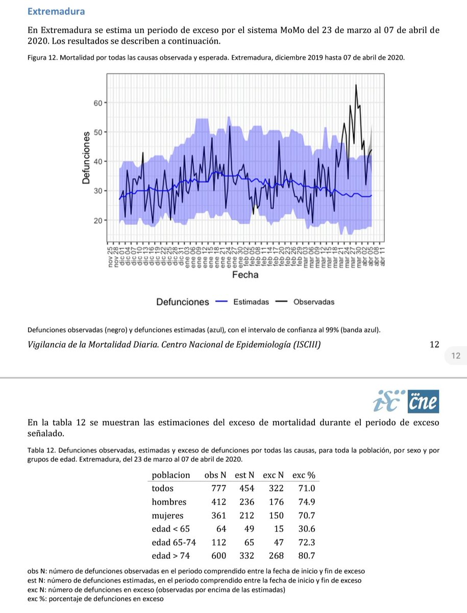 yiemes's tweet photo. El Centro Nacional de Epidemiología publica informes de la monitorización diaria de la mortalidad (MoMo). Aquí tenemos los datos de Extremadura. Exceso de mortalidad desde el 23 de marzo, más acentuado en mayores de 65 años
https://t.co/Plg6WByDLG https://t.co/8Mh76h0v9a