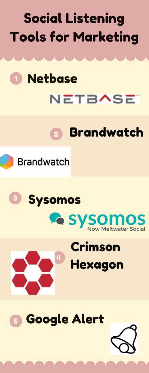 naaz410's tweet photo. Social Media is an incredible listening instrument. Social media listening means tracking, analyzing & responding to online talks. Here are some tools for the purpose:
#GoogleAlerts
#socialmention
#sysomos
#netbase
#Brandwatch
#hubspot
#Hootsuite
#keyhole
#IFTTT https://t.co/pvqDBRTzVX