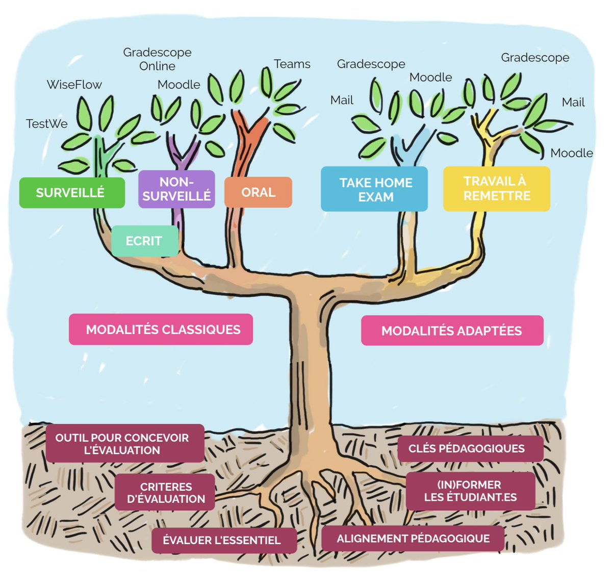 Un arbre de #décision interactif permettant aux enseignant·es de @UCLouvain_be de choisir comment #évaluer les étudiant·es en #distancelearning selon une variété de formes d'évaluations et d'outils technologiques adaptés aux enjeux pédagogiques #OER hdl.handle.net/20.500.12279/7…