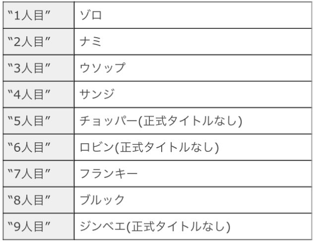 تويتر Log ワンピース考察 على تويتر Xrui15wpsf50kve ルフィの仲間としては 9人目 これはサブタイトルにも使われてるヤツです 麦わらの一味 としてなら 10人目 なので どちらも正解なんですよね T Co V8nvnqzoh7